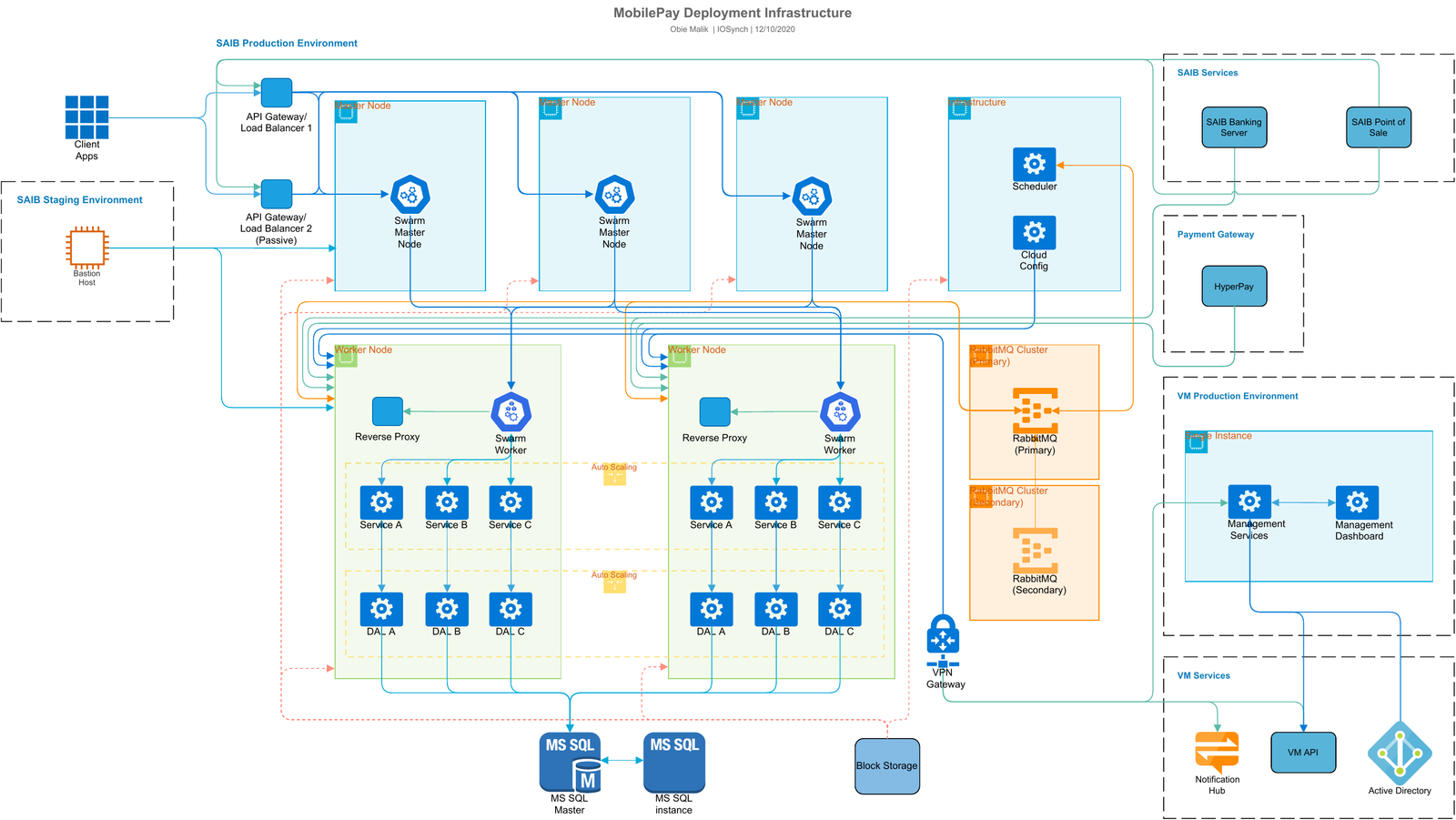 Friendi Pay middleware deployment architecture